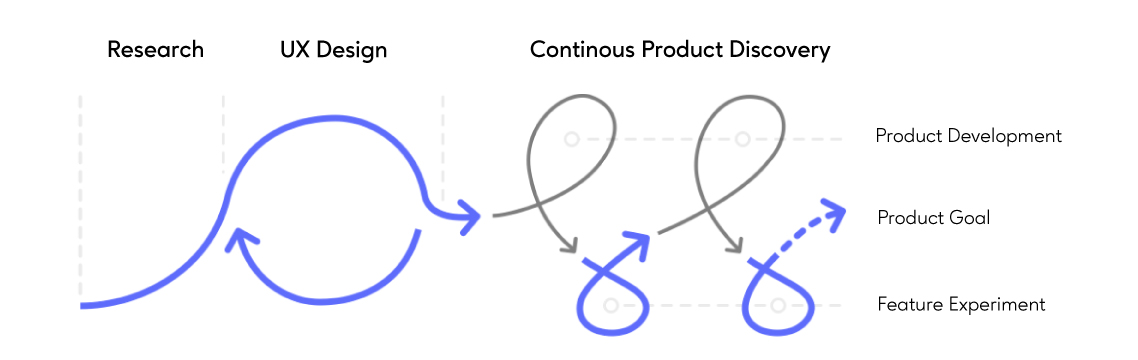 Continous-Product-Discovery-Process