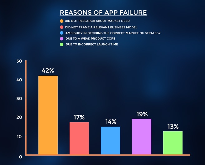 Market Research and App failure