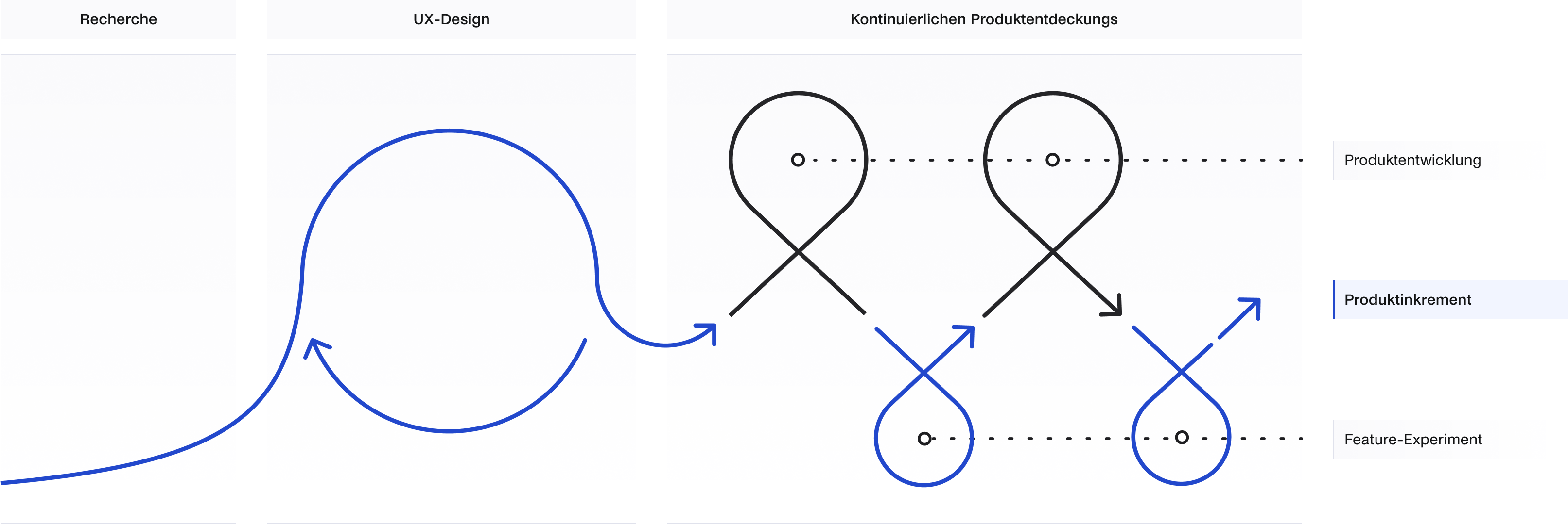 Kontinuierlichen Produktentdeckungs