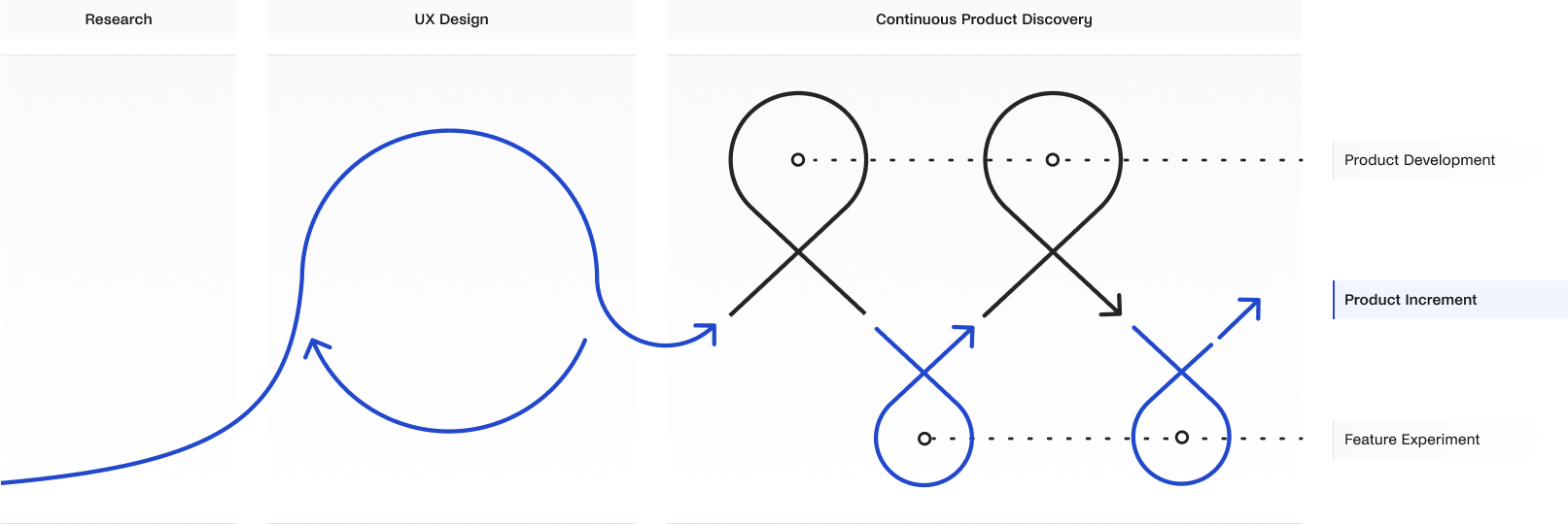 Continuous Product Discovery graph  